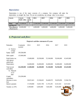Page59
Depreciation:
Depreciation is one of the major concerns of a company. Our company will make the
depreciation on straight line basis. We are not considering any salvage value in our project.
Assets Assets
book value
Life
perio
d
2014 2015 2016 2017 2018
Plant and
machineries
110,000,00
0
5 22,000,000 22,000,000 22,000,000 22,000,000 22,000,000
Miscellaneou
s fixed assets
20,000,000 5 4,000,000 4,000,000 4,000,000 4,000,000 4,000,000
6. Projected cash flow:
Projected cash flow statement of 5 years
Particulars Constructio
n period
2014 2015 2016 2017 2018
a) Sources
of fund
Equity capital 109,200,000
Debt capital 135,000,000
Profit before tax
with interest
added back
15,000,000 20,280,000 25,340,000 30,940,000 43,445,000
Depreciation 26,000,000 26,000,000 26,000,000 26,000,000 26,000,000
Total (a) net
cash inflow
244,200,000 41,000,000 46,280,000 51,340,000 56,940,000 69,445,000
b) Dispositi
on of
fund
Capital
expenditure
224,200,000
Decrease in term
loan
20,832,463 23,540,683 26,600,972 30,059,098 33,966,784
Interest payment 17,550,000 14,841,780 11,781,491 8,323,365 4,415,682
Taxation @ 30% 4,500,000 6,084,000 7,602,000 9,282,000 13,033,500
 