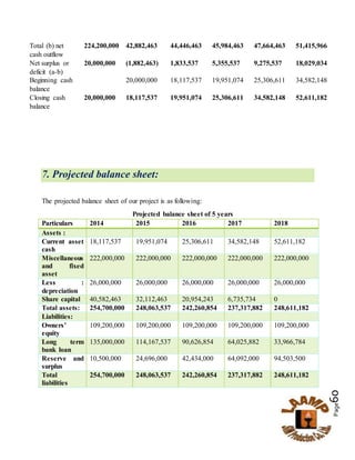 Page60
Total (b) net
cash outflow
224,200,000 42,882,463 44,446,463 45,984,463 47,664,463 51,415,966
Net surplus or
deficit (a-b)
20,000,000 (1,882,463) 1,833,537 5,355,537 9,275,537 18,029,034
Beginning cash
balance
20,000,000 18,117,537 19,951,074 25,306,611 34,582,148
Closing cash
balance
20,000,000 18,117,537 19,951,074 25,306,611 34,582,148 52,611,182
7. Projected balance sheet:
The projected balance sheet of our project is as following:
Projected balance sheet of 5 years
Particulars 2014 2015 2016 2017 2018
Assets :
Current asset
cash
18,117,537 19,951,074 25,306,611 34,582,148 52,611,182
Miscellaneous
and fixed
asset
222,000,000 222,000,000 222,000,000 222,000,000 222,000,000
Less :
depreciation
26,000,000 26,000,000 26,000,000 26,000,000 26,000,000
Share capital 40,582,463 32,112,463 20,954,243 6,735,734 0
Total assets: 254,700,000 248,063,537 242,260,854 237,317,882 248,611,182
Liabilities:
Owners’
equity
109,200,000 109,200,000 109,200,000 109,200,000 109,200,000
Long term
bank loan
135,000,000 114,167,537 90,626,854 64,025,882 33,966,784
Reserve and
surplus
10,500,000 24,696,000 42,434,000 64,092,000 94,503,500
Total
liabilities
254,700,000 248,063,537 242,260,854 237,317,882 248,611,182
 