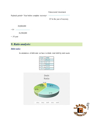 Page63
Unrecovered investment
Payback period= Year before complete recovery+
CF in the year of recovery
20,000,000
= 0+
36,500,000
= .55 year
9. Ratio analysis:
Debt ratio:
In calculation of debt ratio we have to divide total debt by total assets
56.22
47.19
36.65
24.95
12.37
Debt
Ratio
2014 2015 2016 2017 2018
Year ratio
2014 56.22
2015 47.19
2016 36.65
2017 24.95
2018 12.37
 
