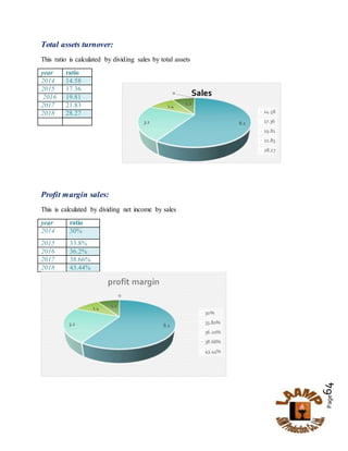 Page64
Total assets turnover:
This ratio is calculated by dividing sales by total assets
year ratio
2014 14.58
2015 17.36
2016 19.81
2017 21.83
2018 28.27
Profit margin sales:
This is calculated by dividing net income by sales
year ratio
2014 30%
2015 33.8%
2016 36.2%
2017 38.66%
2018 43.44%
8.23.2
1.4
1.2
0
profit margin
30%
33.80%
36.20%
38.66%
43.44%
8.23.2
1.4
1.2
0 Sales
14.58
17.36
19.81
21.83
28.27
 
