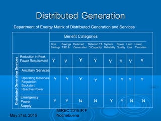 Distributed Generation | PPT