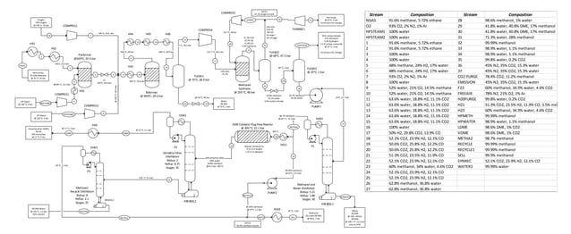 DME Production Process Flow Diagram | PDF