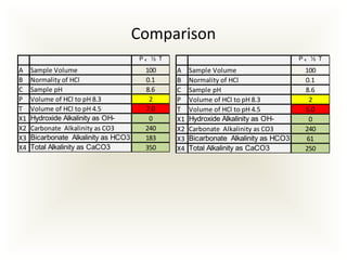 Alkalinity in Water | PPT