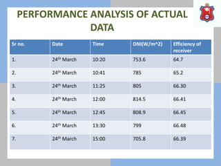 PERFORMANCE ANALYSIS OF ACTUAL
DATA
Sr no. Date Time DNI(W/m^2) Efficiency of
receiver
1. 24th March 10:20 753.6 64.7
2. 24th March 10:41 785 65.2
3. 24th March 11:25 805 66.30
4. 24th March 12:00 814.5 66.41
5. 24th March 12:45 808.9 66.45
6. 24th March 13:30 799 66.48
7. 24th March 15:00 705.8 66.39
 