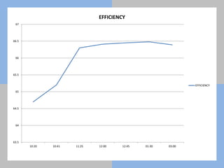 63.5
64
64.5
65
65.5
66
66.5
67
10:20 10:41 11:25 12:00 12:45 01:30 03:00
EFFICIENCY
EFFICIENCY
 