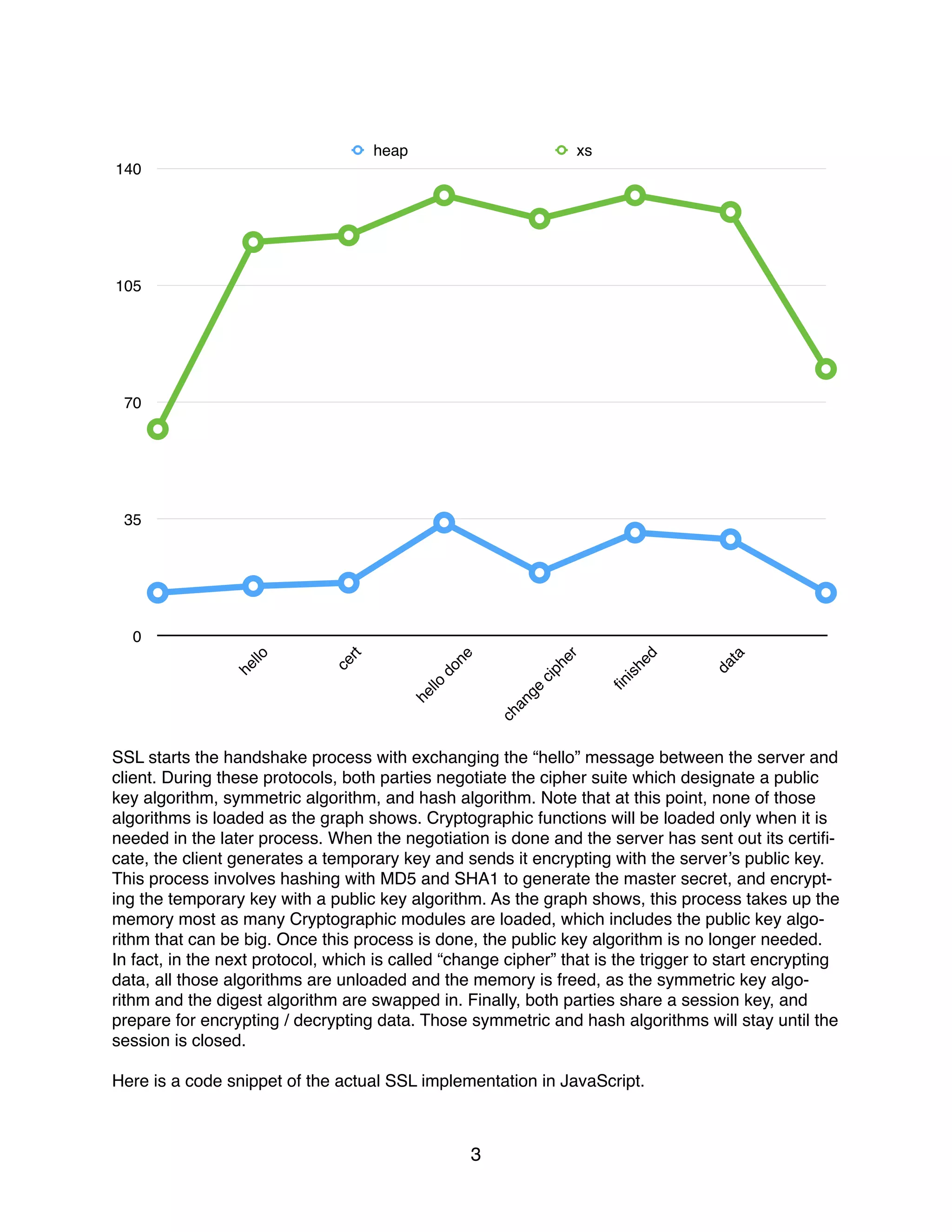 SSL starts the handshake process with exchanging the “hello” message between the server and
client. During these protocols, both parties negotiate the cipher suite which designate a public
key algorithm, symmetric algorithm, and hash algorithm. Note that at this point, none of those
algorithms is loaded as the graph shows. Cryptographic functions will be loaded only when it is
needed in the later process. When the negotiation is done and the server has sent out its certiﬁ-
cate, the client generates a temporary key and sends it encrypting with the server’s public key.
This process involves hashing with MD5 and SHA1 to generate the master secret, and encrypt-
ing the temporary key with a public key algorithm. As the graph shows, this process takes up the
memory most as many Cryptographic modules are loaded, which includes the public key algo-
rithm that can be big. Once this process is done, the public key algorithm is no longer needed.
In fact, in the next protocol, which is called “change cipher” that is the trigger to start encrypting
data, all those algorithms are unloaded and the memory is freed, as the symmetric key algo-
rithm and the digest algorithm are swapped in. Finally, both parties share a session key, and
prepare for encrypting / decrypting data. Those symmetric and hash algorithms will stay until the
session is closed.
Here is a code snippet of the actual SSL implementation in JavaScript.
3
0
35
70
105
140
hello
cert
hello
done
change
cipher
ﬁnished
data
heap xs
 