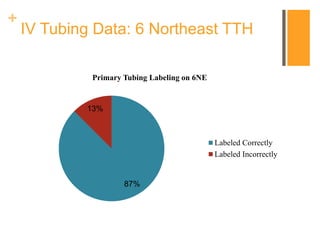 +
IV Tubing Data: 6 Northeast TTH
87%
13%
Primary Tubing Labeling on 6NE
Labeled Correctly
Labeled Incorrectly
 