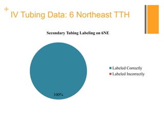 +
IV Tubing Data: 6 Northeast TTH
100%
Secondary Tubing Labeling on 6NE
Labeled Correctly
Labeled Incorrectly
 