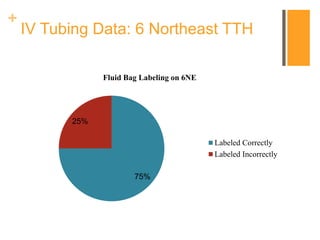 +
IV Tubing Data: 6 Northeast TTH
75%
25%
Fluid Bag Labeling on 6NE
Labeled Correctly
Labeled Incorrectly
 
