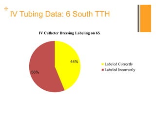 +
IV Tubing Data: 6 South TTH
44%
56%
IV Catheter Dressing Labeling on 6S
Labeled Correctly
Labeled Incorrectly
 