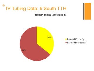 +
IV Tubing Data: 6 South TTH
36%
64%
Primary Tubing Labeling on 6S
Labeled Correctly
Labeled Incorrectly
 