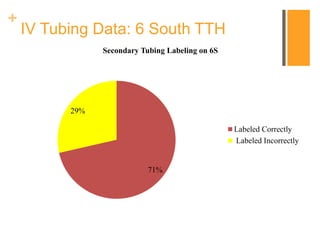 +
IV Tubing Data: 6 South TTH
71%
29%
Secondary Tubing Labeling on 6S
Labeled Correctly
Labeled Incorrectly
 