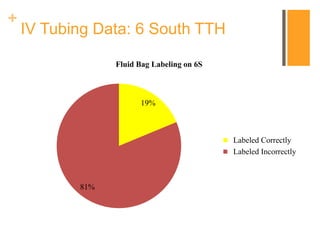 +
IV Tubing Data: 6 South TTH
19%
81%
Fluid Bag Labeling on 6S
Labeled Correctly
Labeled Incorrectly
 