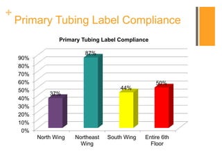+
Primary Tubing Label Compliance
0%
10%
20%
30%
40%
50%
60%
70%
80%
90%
North Wing Northeast
Wing
South Wing Entire 6th
Floor
37%
87%
44%
50%
Primary Tubing Label Compliance
 