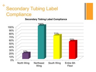 +
Secondary Tubing Label
Compliance
0%
10%
20%
30%
40%
50%
60%
70%
80%
90%
100%
North Wing Northeast
Wing
South Wing Entire 6th
Floor
17%
100%
71%
53%
Secondary Tubing Label Compliance
 