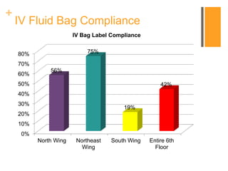 +
IV Fluid Bag Compliance
0%
10%
20%
30%
40%
50%
60%
70%
80%
North Wing Northeast
Wing
South Wing Entire 6th
Floor
56%
75%
19%
42%
IV Bag Label Compliance
 