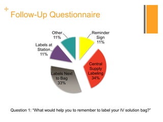 +
Follow-Up Questionnaire
Reminder
Sign
11%
Central
Supply
Labeling
34%
Labels Next
to Bag
33%
Labels at
Station
11%
Other
11%
Question 1: “What would help you to remember to label your IV solution bag?”
 