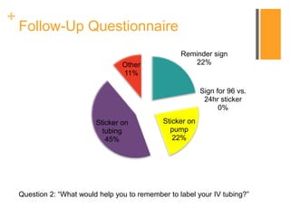 +
Follow-Up Questionnaire
Question 2: “What would help you to remember to label your IV tubing?”
Reminder sign
22%
Sign for 96 vs.
24hr sticker
0%
Sticker on
pump
22%
Sticker on
tubing
45%
Other
11%
 