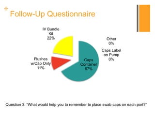 +
Follow-Up Questionnaire
Caps
Container
67%
Flushes
w/Cap Only
11%
IV Bundle
Kit
22%
Caps Label
on Pump
0%
Other
0%
Question 3: “What would help you to remember to place swab caps on each port?”
 