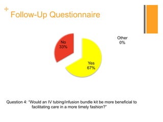 +
Follow-Up Questionnaire
Yes
67%
No
33%
Other
0%
Question 4: “Would an IV tubing/infusion bundle kit be more beneficial to
facilitating care in a more timely fashion?”
 