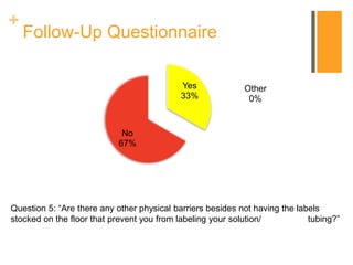 +
Follow-Up Questionnaire
Yes
33%
No
67%
Other
0%
Question 5: “Are there any other physical barriers besides not having the labels
stocked on the floor that prevent you from labeling your solution/ tubing?”
 