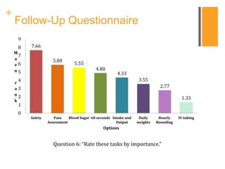 +
Follow-Up Questionnaire
7.66
5.88
5.55
4.88
4.33
3.55
2.77
1.33
0
1
2
3
4
5
6
7
8
9
Safety Pain
Assessment
Blood Sugar 60 seconds Intake and
Output
Daily
weights
Hourly
Rounding
IV tubing
M
a
e
n
r
a
n
k
Options
Question 6: “Rate these tasks by importance.”
 