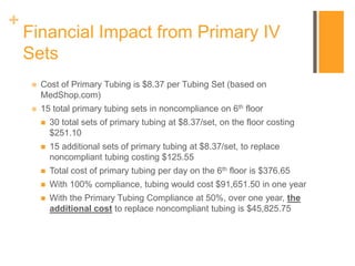 +
Financial Impact from Primary IV
Sets
 Cost of Primary Tubing is $8.37 per Tubing Set (based on
MedShop.com)
 15 total primary tubing sets in noncompliance on 6th floor
 30 total sets of primary tubing at $8.37/set, on the floor costing
$251.10
 15 additional sets of primary tubing at $8.37/set, to replace
noncompliant tubing costing $125.55
 Total cost of primary tubing per day on the 6th floor is $376.65
 With 100% compliance, tubing would cost $91,651.50 in one year
 With the Primary Tubing Compliance at 50%, over one year, the
additional cost to replace noncompliant tubing is $45,825.75
 