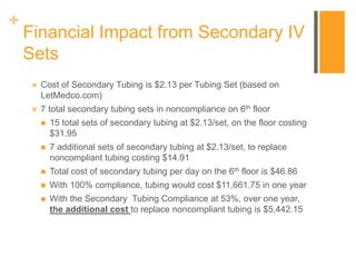 +
Financial Impact from Secondary IV
Sets
 Cost of Secondary Tubing is $2.13 per Tubing Set (based on
LetMedco.com)
 7 total secondary tubing sets in noncompliance on 6th floor
 15 total sets of secondary tubing at $2.13/set, on the floor costing
$31.95
 7 additional sets of secondary tubing at $2.13/set, to replace
noncompliant tubing costing $14.91
 Total cost of secondary tubing per day on the 6th floor is $46.86
 With 100% compliance, tubing would cost $11,661.75 in one year
 With the Secondary Tubing Compliance at 53%, over one year,
the additional cost to replace noncompliant tubing is $5,442.15
 