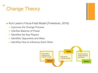 +
Change Theory
 Kurt Lewin’s Force-Field Model (Finkelman, 2016)
 Improves the Change Process
 Clarifies Balance of Power
 Identifies the Key Players
 Identifies Opponents and Allies
 Identifies How to Influence Each Other
 