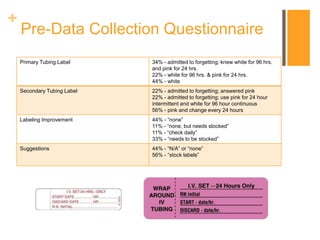 +
Pre-Data Collection Questionnaire
Primary Tubing Label 34% - admitted to forgetting; knew white for 96 hrs.
and pink for 24 hrs.
22% - white for 96 hrs. & pink for 24 hrs.
44% - white
Secondary Tubing Label 22% - admitted to forgetting; answered pink
22% - admitted to forgetting; use pink for 24 hour
intermittent and white for 96 hour continuous
56% - pink and change every 24 hours
Labeling Improvement 44% - “none”
11% - “none, but needs stocked”
11% - “check daily”
33% - “needs to be stocked”
Suggestions 44% - “N/A” or “none”
56% - “stock labels”
 