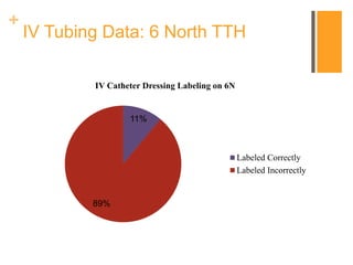 +
IV Tubing Data: 6 North TTH
11%
89%
IV Catheter Dressing Labeling on 6N
Labeled Correctly
Labeled Incorrectly
 