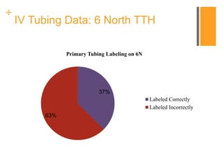 +
IV Tubing Data: 6 North TTH
37%
63%
Primary Tubing Labeling on 6N
Labeled Correctly
Labeled Incorrectly
 