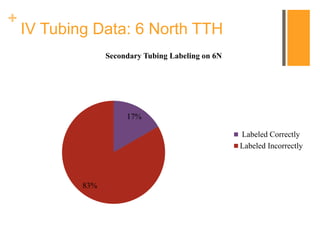 +
IV Tubing Data: 6 North TTH
17%
83%
Secondary Tubing Labeling on 6N
Labeled Correctly
Labeled Incorrectly
 