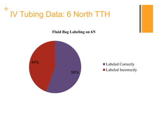 +
IV Tubing Data: 6 North TTH
56%
44%
Fluid Bag Labeling on 6N
Labeled Correctly
Labeled Incorrectly
 
