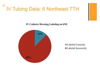 +
IV Tubing Data: 6 Northeast TTH
12%
88%
IV Catheter Dressing Labeling on 6NE
Labeled Correctly
Labeled Incorrectly
 