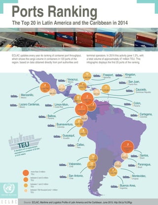 Callao,
Buenos Aires,
Valparaiso,
Veracruz,
Montevideo,
Source: ECLAC, Maritime and Logistics Profile of Latin America and the Caribbean, June 2015. http://bit.ly/1IL0Rgy
TEU
A standard unit of measurement,
equivalent to a container of 20 feet,
or 6.25 meters.
Santos,
6
Lazaro Cardenas,
Mexico
Brazil
Paranagua,
Peru
Chile
San Antonio,
Chile
Guayaquil,
Ecuador
Buenaventura,
Colombia
Colon,
PanamaLimon-Moin,
Costa Rica
Cartagena,
Colombia
Kingston,
Jamaica
Manzanillo,
Mexico
Balboa,
Panama
Mexico
Freeport,
Bahamas
Caucedo,
Dominican Republic
San Juan,
Puerto Rico
Brazil
Uruguay
Argentina
more than 3 million
TEU
between 1 and 2 million
TEU
between 700 thousand and 1 million
TEU
11
14
12
9
20
15
18
19
17
8
10
7
1,400,000
1,093,625
757,319
1,992,473
1,638,113
1,621,381
1,400,760
1,319,961
1,010,202
855,404
847,370
775,997
The Top 20 in Latin America and the Caribbean in 2014
Ports Ranking
4
between 2 and 3 million
TEU
2,368.741
996,654
13
16
915,101
3
3,040,231
TEU
TEU
5
TEU
2,236,551
1,089,518
3,468,283
1
TEU
2
3,286,736
TEU
ECLAC updates every year its ranking of container port throughput,
which shows the cargo volume in containers in 120 ports of the
region, based on data obtained directly from port authorities and
terminal operators. In 2014 this activity grew 1.3%, with
a total volume of approximately 47 million TEU. This
infographic displays the first 20 ports of the ranking.
 