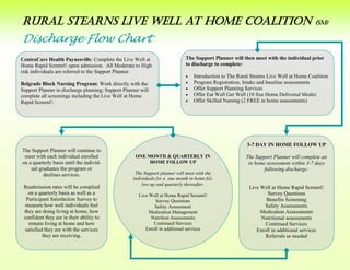 Rural stearns Live Well at Home coalition (SM)
Discharge Flow Chart
CentraCare Health Paynesville: Complete the Live Well at
Home Rapid Screen© upon admission. All Moderate to High
risk individuals are referred to the Support Planner.
Belgrade Block Nursing Program: Work directly with the
Support Planner in discharge planning; Support Planner will
complete all screenings including the Live Well at Home
Rapid Screen©.
The Support Planner will then meet with the individual prior
to discharge to complete:
 Introduction to The Rural Stearns Live Well at Home Coalition
 Program Registration, Intake and baseline assessments
 Offer Support Planning Services
 Offer Eat Well Get Well (10 free Home Delivered Meals)
 Offer Skilled Nursing (2 FREE in home assessments)
3-7 DAY IN HOME FOLLOW UP
The Support Planner will complete an
in home assessment within 3-7 days
following discharge:
Live Well at Home Rapid Screen©
Survey Questions
Benefits Screening
Safety Assessments
Medication Assessments
Nutritional assessments
Continued Services
Enroll in additional services
Referrals as needed
ONE MONTH & QUARTERLY IN
HOME FOLLOW UP
The Support planner will meet with the
individuals for a one month in home fol-
low up and quarterly thereafter.
Live Well at Home Rapid Screen©
Survey Questions
Safety Assessment
Medication Management
Nutrition Assessments
Continued Services
Enroll in additional services
The Support Planner will continue to
meet with each individual enrolled
on a quarterly basis until the individ-
ual graduates the program or
declines services.
Readmission rates will be complied
on a quarterly basis as well as a
Participant Satisfaction Survey to
measure how well individuals feel
they are doing living at home, how
confident they are in their ability to
remain living at home and how
satisfied they are with the services
they are receiving.
 