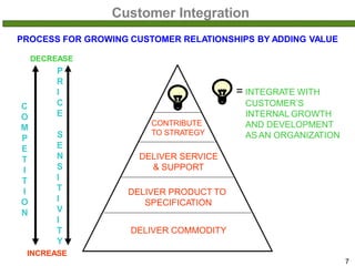 DELIVER COMMODITY
DELIVER PRODUCT TO
SPECIFICATION
PROCESS FOR GROWING CUSTOMER RELATIONSHIPS BY ADDING VALUE
DECREASE
7
Customer Integration
DELIVER SERVICE
& SUPPORT
CONTRIBUTE
TO STRATEGY
= INTEGRATE WITH
CUSTOMER’S
INTERNAL GROWTH
AND DEVELOPMENT
AS AN ORGANIZATION
C
O
M
P
E
T
I
T
I
O
N
P
R
I
C
E
S
E
N
S
I
T
I
V
I
T
Y
INCREASE
 