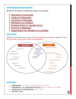 10
HOW MANAGERS BECOME LEADERS?
Manager become leader by creating these qualities in his personality.
1. Specialist to Generalist
2. Analyst to Integrator
3. Tactician to Strategist
4. Bricklayer to Architect
5. Problem Solver to Agenda Setter
6. Warrior to Diplomat
7. Supporting Cast Member to Lead Role
CONCLUSION:
Although to the two roles may be similar, "The best managers are also leaders," Wade says. "I think
you can do both, but you have to take the time to cultivate it."
REFERENCE:
 MANAGEMENT (STEPHEN P. ROBBINS MARY COULTER)
 FUNDAMENTAL OF LEADERSHIP QUALITIES (DR, S.K. PANNEER SELVAM)
 LEADERSHIP IN ORGANIZATIONS (GARY YULK)
 INTERNET SITES
 