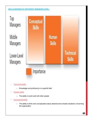 6
SKILLS NEEDED AT DIFFERENT MANAGER LEVEL:
• Technical skills
– Knowledge and proficiency in a specific field
• Human skills
– The ability to work well with other people
• Conceptual skills
– The ability to think and conceptualize about abstract and complex situations concerning
the organization
 