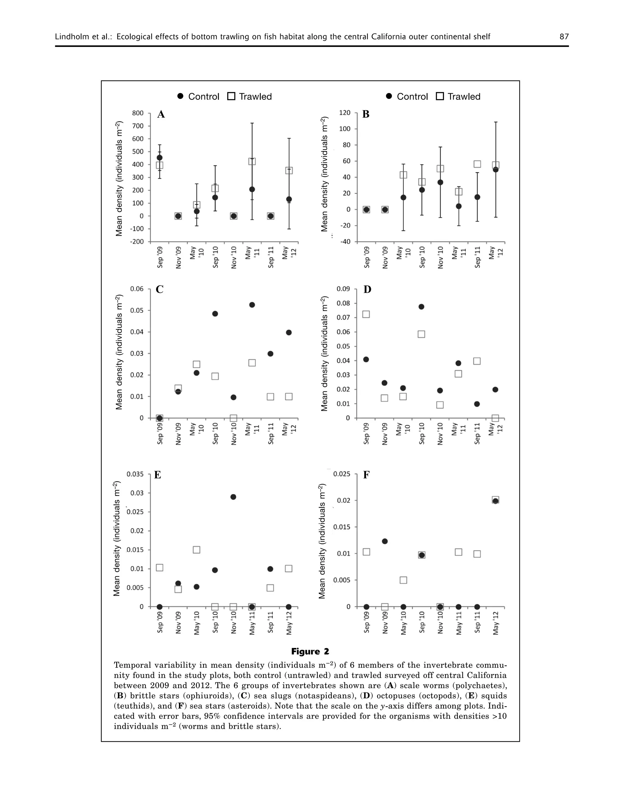 Lindholm et al.:  Ecological effects of bottom trawling on fish habitat along the central California outer continental shelf	 87
Figure 2
Temporal variability in mean density (individuals m−2) of 6 members of the invertebrate commu-
nity found in the study plots, both control (untrawled) and trawled surveyed off central California
between 2009 and 2012. The 6 groups of invertebrates shown are (A) scale worms (polychaetes),
(B) brittle stars (ophiuroids), (C) sea slugs (notaspideans), (D) octopuses (octopods), (E) squids
(teuthids), and (F) sea stars (asteroids). Note that the scale on the y-axis differs among plots. Indi-
cated with error bars, 95% confidence intervals are provided for the organisms with densities >10
individuals m−2 (worms and brittle stars).
Meandensity(individualsm–2)Meandensity(individualsm–2)Meandensity(individualsm–2)
Meandensity(individualsm–2)Meandensity(individualsm–2)Meandensity(individualsm–2)
A B
C D
E F
l Control Trawled l Control Trawled
 