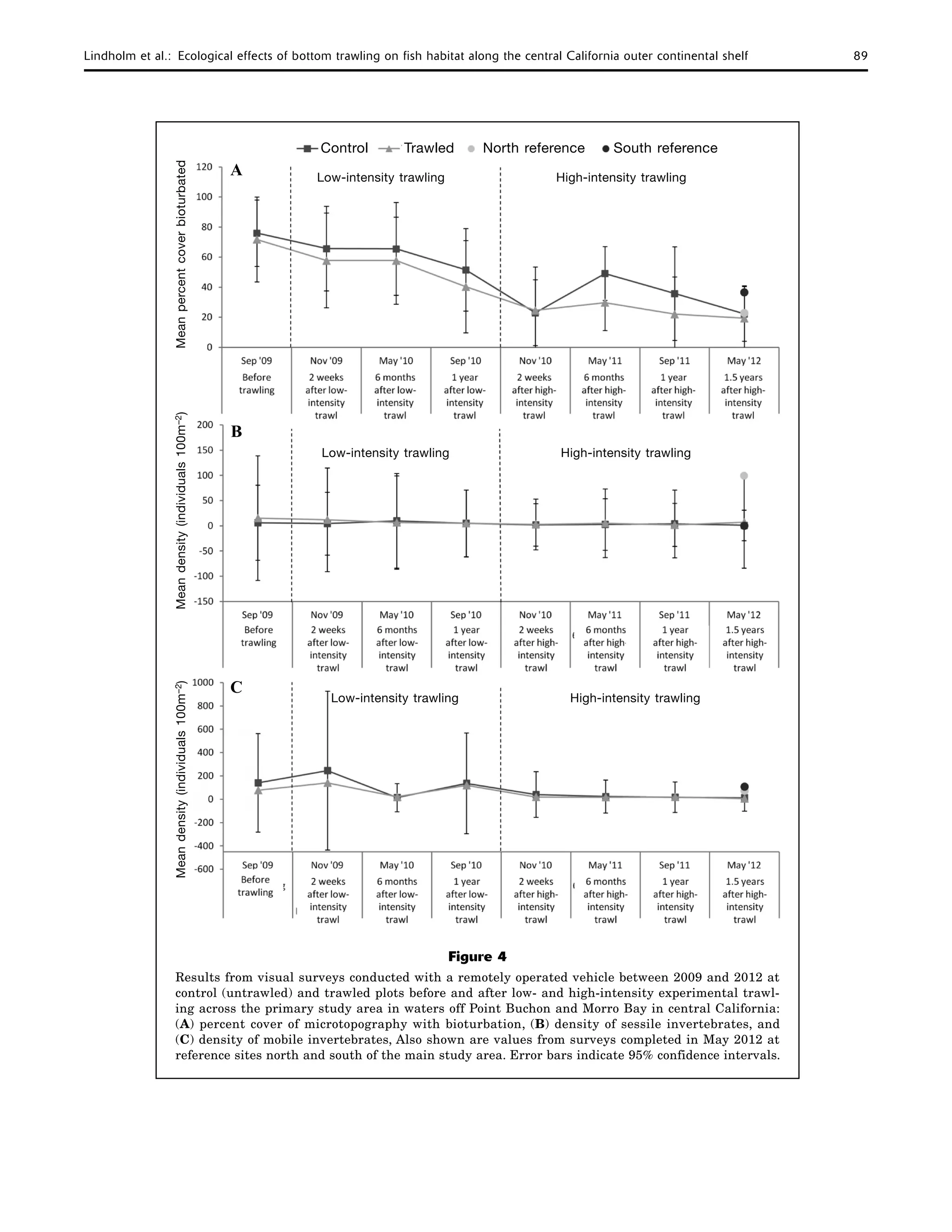 Lindholm et al.:  Ecological effects of bottom trawling on fish habitat along the central California outer continental shelf	 89
Figure 4
Results from visual surveys conducted with a remotely operated vehicle between 2009 and 2012 at
control (untrawled) and trawled plots before and after low- and high-intensity experimental trawl-
ing across the primary study area in waters off Point Buchon and Morro Bay in central California:
(A) percent cover of microtopography with bioturbation, (B) density of sessile invertebrates, and
(C) density of mobile invertebrates, Also shown are values from surveys completed in May 2012 at
reference sites north and south of the main study area. Error bars indicate 95% confidence intervals.
Control   Trawled  North reference  South reference
MeanpercentcoverbioturbatedMeandensity(individuals100m–2)Meandensity(individuals100m–2)
A
B
C
Low-intensity trawling	 High-intensity trawling
Low-intensity trawling	 High-intensity trawling
Low-intensity trawling	 High-intensity trawling
 