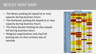• The library parking lot stayed at or near
capacity during business hours
• The Starbucks parking lot stayed at or near
capacity during business hours
• The Rusty Bucket Parking lot also stayed
full during business hours
• Religious organizations only had full
parking lots on their primary day of
worship
BEXLEY HEAT MAP
 