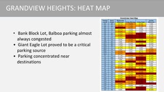 • Bank Block Lot, Balboa parking almost
always congested
• Giant Eagle Lot proved to be a critical
parking source
• Parking concentrated near
destinations
GRANDVIEW HEIGHTS: HEAT MAP
 