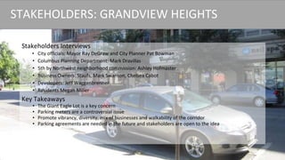 Stakeholders Interviews
• City officials: Mayor Ray DeGraw and City Planner Pat Bowman
• Columbus Planning Department: Mark Dravillas
• 5th by Northwest neighborhood commission: Ashley Hofmaster
• Business Owners: Staufs, Mark Swanson, Chelsea Cabot
• Developers: Jeff Waggenbrenner
• Residents Megan Miller
Key Takeaways
• The Giant Eagle Lot is a key concern
• Parking meters are a controversial issue
• Promote vibrancy, diversity, mix of businesses and walkability of the corridor
• Parking agreements are needed in the future and stakeholders are open to the idea
STAKEHOLDERS: GRANDVIEW HEIGHTS
 