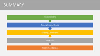 Recommendations
Analysis
Existing Conditions
Principles and Goals
Introductions
SUMMARY
 