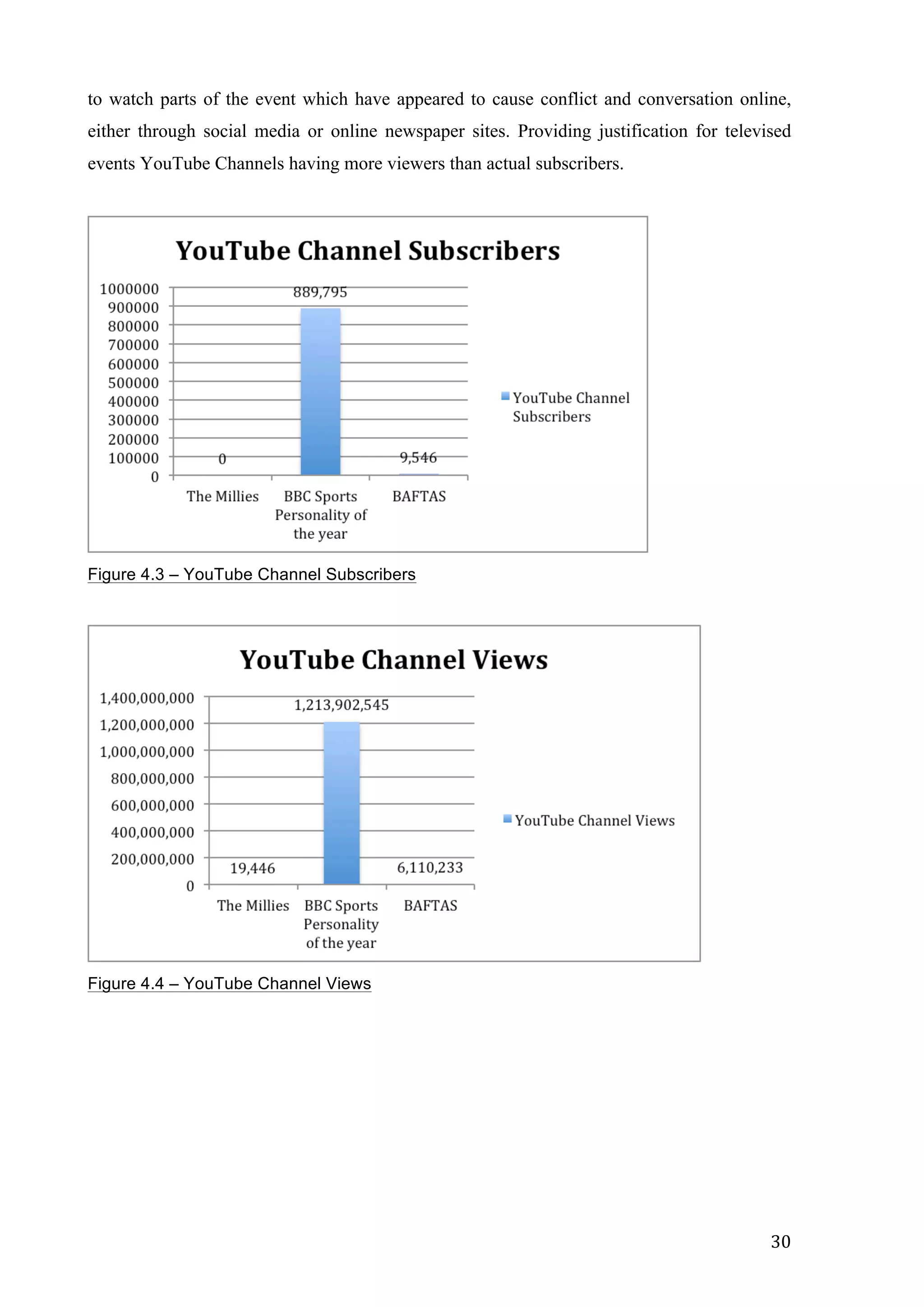  
	
   30	
  
to watch parts of the event which have appeared to cause conflict and conversation online,
either through social media or online newspaper sites. Providing justification for televised
events YouTube Channels having more viewers than actual subscribers.
Figure 4.3 – YouTube Channel Subscribers
Figure 4.4 – YouTube Channel Views
 