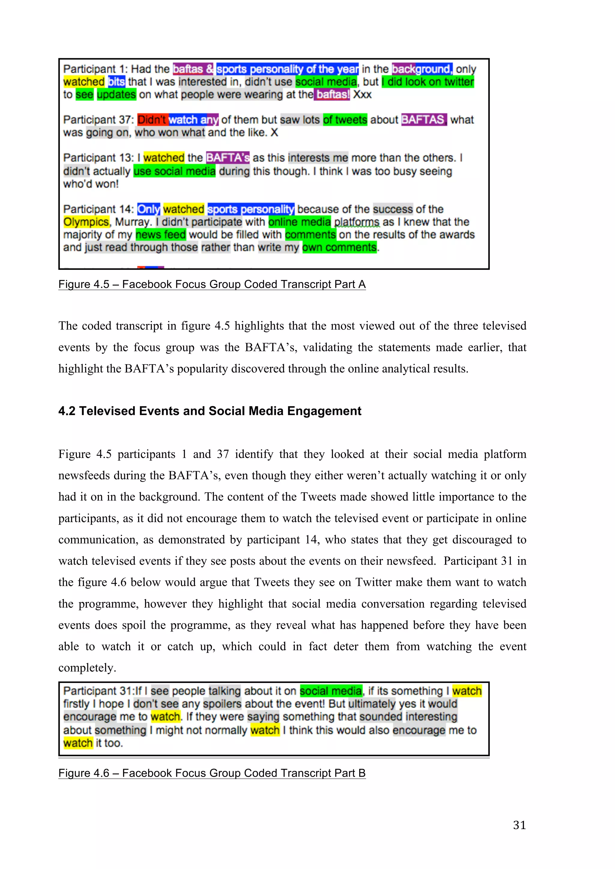   31	
  
Figure 4.5 – Facebook Focus Group Coded Transcript Part A
The coded transcript in figure 4.5 highlights that the most viewed out of the three televised
events by the focus group was the BAFTA’s, validating the statements made earlier, that
highlight the BAFTA’s popularity discovered through the online analytical results.
4.2 Televised Events and Social Media Engagement
Figure 4.5 participants 1 and 37 identify that they looked at their social media platform
newsfeeds during the BAFTA’s, even though they either weren’t actually watching it or only
had it on in the background. The content of the Tweets made showed little importance to the
participants, as it did not encourage them to watch the televised event or participate in online
communication, as demonstrated by participant 14, who states that they get discouraged to
watch televised events if they see posts about the events on their newsfeed. Participant 31 in
the figure 4.6 below would argue that Tweets they see on Twitter make them want to watch
the programme, however they highlight that social media conversation regarding televised
events does spoil the programme, as they reveal what has happened before they have been
able to watch it or catch up, which could in fact deter them from watching the event
completely.
Figure 4.6 – Facebook Focus Group Coded Transcript Part B
 