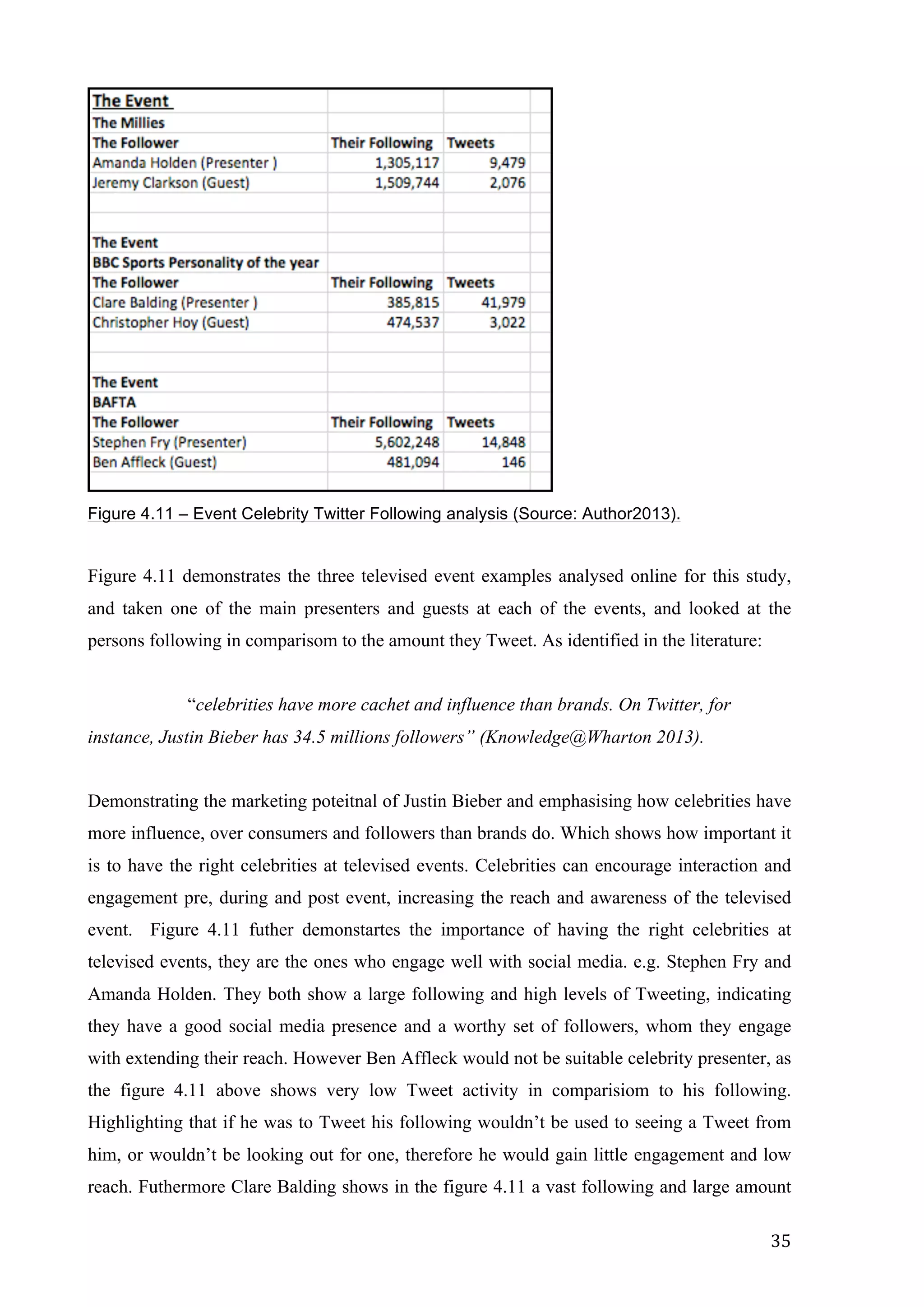   35	
  
Figure 4.11 – Event Celebrity Twitter Following analysis (Source: Author2013).
Figure 4.11 demonstrates the three televised event examples analysed online for this study,
and taken one of the main presenters and guests at each of the events, and looked at the
persons following in comparisom to the amount they Tweet. As identified in the literature:
“celebrities have more cachet and influence than brands. On Twitter, for
instance, Justin Bieber has 34.5 millions followers” (Knowledge@Wharton 2013).
Demonstrating the marketing poteitnal of Justin Bieber and emphasising how celebrities have
more influence, over consumers and followers than brands do. Which shows how important it
is to have the right celebrities at televised events. Celebrities can encourage interaction and
engagement pre, during and post event, increasing the reach and awareness of the televised
event. Figure 4.11 futher demonstartes the importance of having the right celebrities at
televised events, they are the ones who engage well with social media. e.g. Stephen Fry and
Amanda Holden. They both show a large following and high levels of Tweeting, indicating
they have a good social media presence and a worthy set of followers, whom they engage
with extending their reach. However Ben Affleck would not be suitable celebrity presenter, as
the figure 4.11 above shows very low Tweet activity in comparisiom to his following.
Highlighting that if he was to Tweet his following wouldn’t be used to seeing a Tweet from
him, or wouldn’t be looking out for one, therefore he would gain little engagement and low
reach. Futhermore Clare Balding shows in the figure 4.11 a vast following and large amount
 