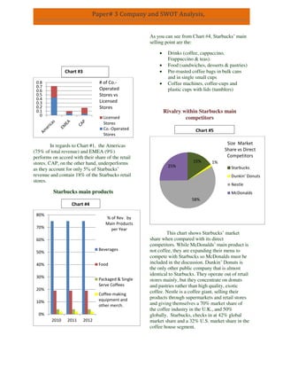 Paper# 3 Company and SWOT Analysis,
In regards to Chart #1, the Americas
(75% of total revenue) and EMEA (9%)
performs on accord with their share of the retail
stores. CAP, on the other hand, underperforms
as they account for only 5% of Starbucks’
revenue and contain 18% of the Starbucks retail
stores.
Starbucks main products
As you can see from Chart #4, Starbucks’ main
selling point are the:
 Drinks (coffee, cappuccino,
Frappuccino & teas).
 Food (sandwiches, desserts & pastries)
 Pre-roasted coffee bags in bulk cans
and in single small cups
 Coffee machines, coffee-cups and
plastic cups with lids (tumblers)
Rivalry within Starbucks main
competitors
This chart shows Starbucks’ market
share when compared with its direct
competitors. While McDonalds’ main product is
not coffee, they are expanding their menu to
compete with Starbucks so McDonalds must be
included in the discussion. Dunkin’ Donuts is
the only other public company that is almost
identical to Starbucks. They operate out of retail
stores mainly, but they concentrate on donuts
and pastries rather than high quality, exotic
coffee. Nestle is a coffee giant, selling their
products through supermarkets and retail stores
and giving themselves a 70% market share of
the coffee industry in the U.K., and 50%
globally. Starbucks, checks in at 42% global
market share and a 32% U.S. market share in the
coffee house segment.
0
0.1
0.2
0.3
0.4
0.5
0.6
0.7
0.8
Licensed
Stores
Co.-Operated
Stores
# of Co.-
Operated
Stores vs
Licensed
Stores
0%
10%
20%
30%
40%
50%
60%
70%
80%
2010 2011 2012
Beverages
Food
Packaged & Single
Serve Coffees
Coffee-making
equipment and
other merch.
% of Rev. by
Main Products
per Year
15% 1%
58%
25% Starbucks
Dunkin' Donuts
Nestle
McDonalds
Size Market
Share vs Direct
Competitors
Chart #3
Chart #4
Chart #5
 